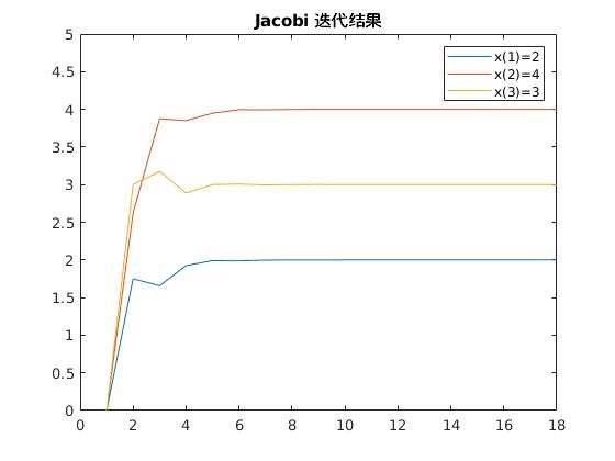 Jacobi 迭代过程